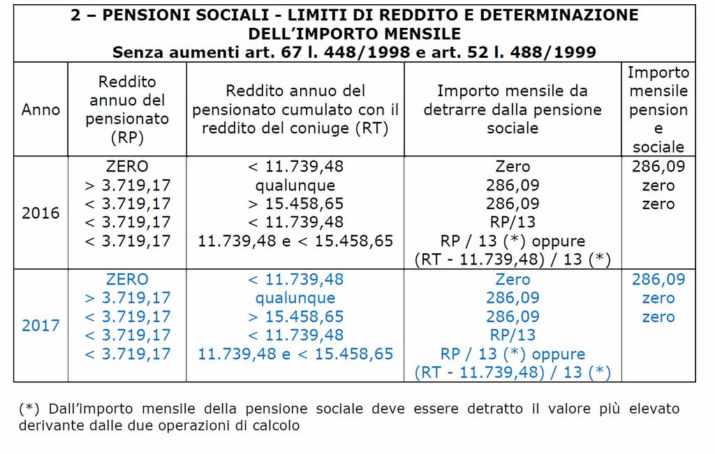 23 Limiti Rilevanza «6» Pensione sociale, art. 26, comma 1 e 3, L.