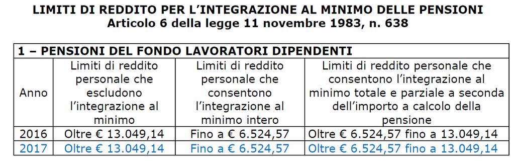 7 - Limiti Rilevanza «1» Integrazione al minimo delle pensioni con