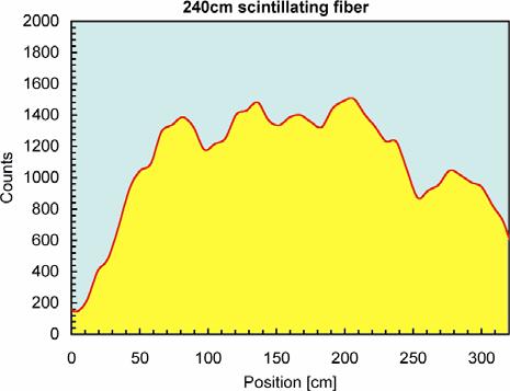 and electronics: scintillating fibers SPAD-SiPM single photon