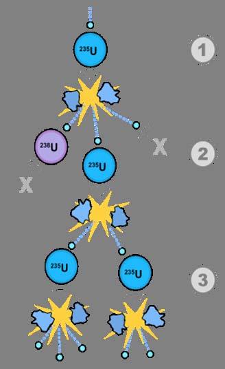LA FISSIONE E LA REAZIONE A CATENA