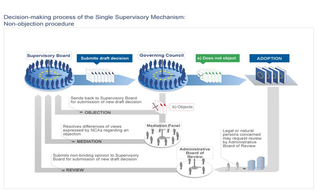 Processo decisionale Procedura di non-obiezione, gruppo di esperti di mediazione e commissione amministrativa del riesame Consiglio di vigilanza Presenta un progetto di decisione Consiglio direttivo