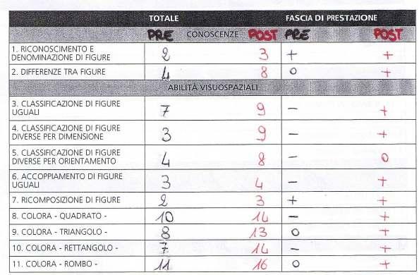 Retest del gruppo sperimentale Nella maggior parte delle aree, invece, l incremento di punteggio è significativo.