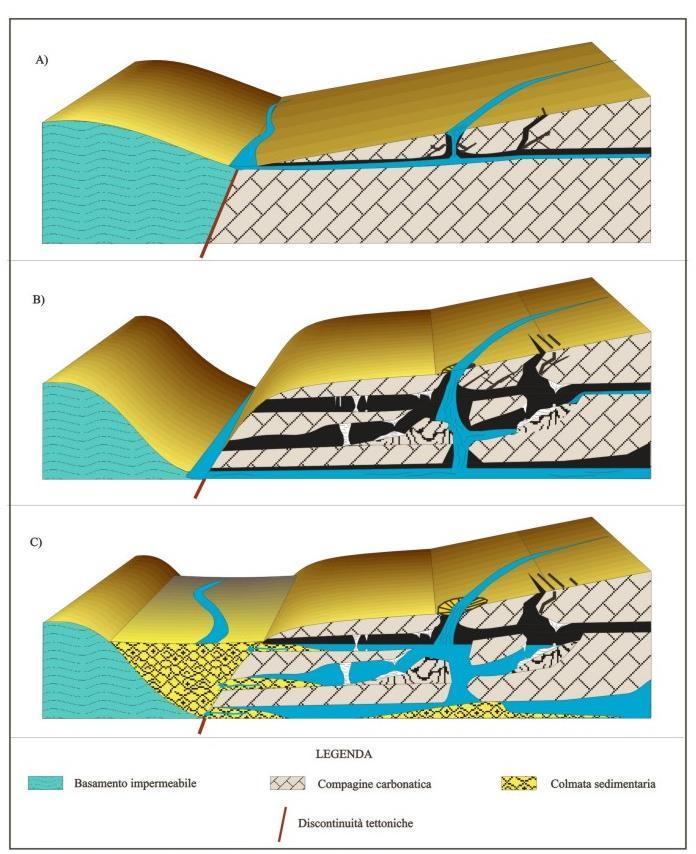 A) La falda è in equilibrio col livello del fiume: si forma un sistema di grotte superficiale, riempito stagionalmente dall acqua di infiltrazione B) All abbassarsi del fiume, per erosione di questo,