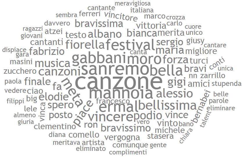 CRESCONO I FAN DEL FESTIVAL 6. 5. 4. Trend Fans KEYWORDS CLOUD 3. 25. 2. 15