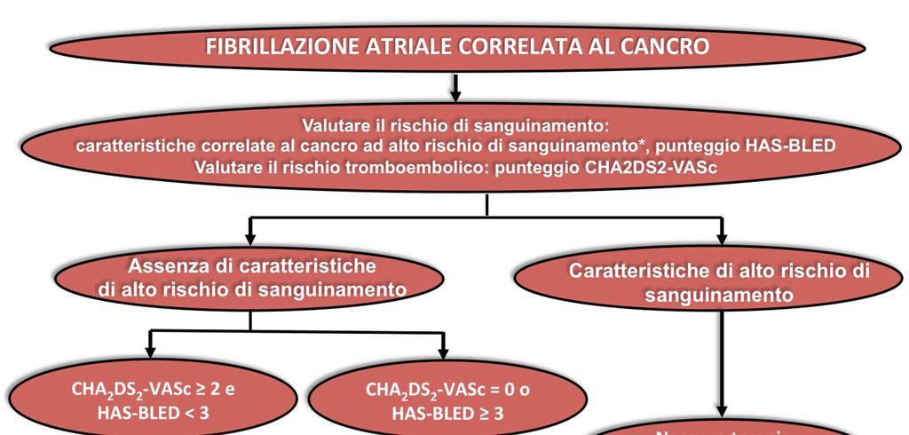 Fig. 1 Agenti dei farmaci tumorali associati con la fibrillazione atriale.