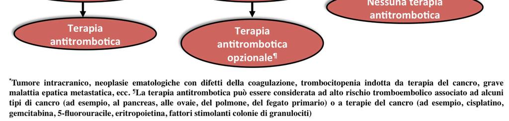 Nella figura 2, è mostrato un algoritmo di gestione della fibrillazione atriale in oncologia 4. Fig.2 Algoritmo per la terapia antitrombotica nella fibrillazione atriale correlata al cancro.