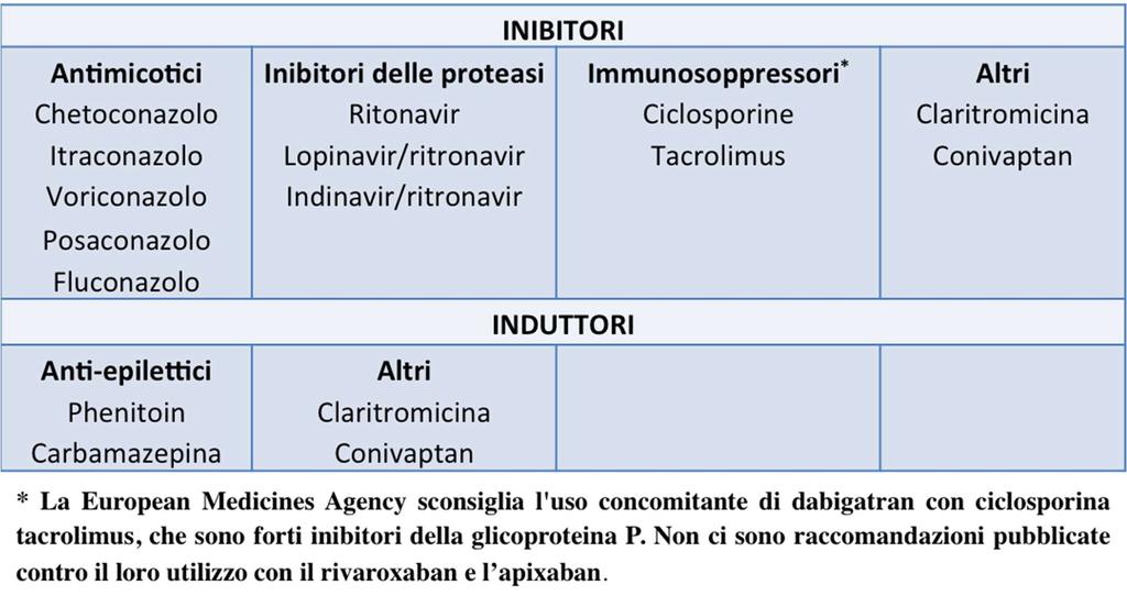 La cosa più importate, comunque, è l assenza di uso concomitante di farmaci con un forte effetto sul citocromo P450 e la glicoproteina P (fig.