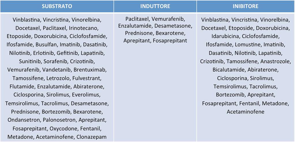 Per quando riguarda la FA perioperatoria, vi è un aumentata incidenza, specialmente in chirurgia toracica ma, anche nella chirurgia del cancro esofageo e nella chirurgia