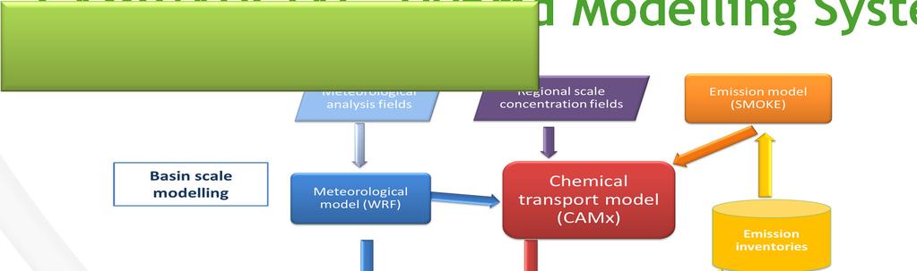 CAMx/AUSTAL- Hybrid Modelling