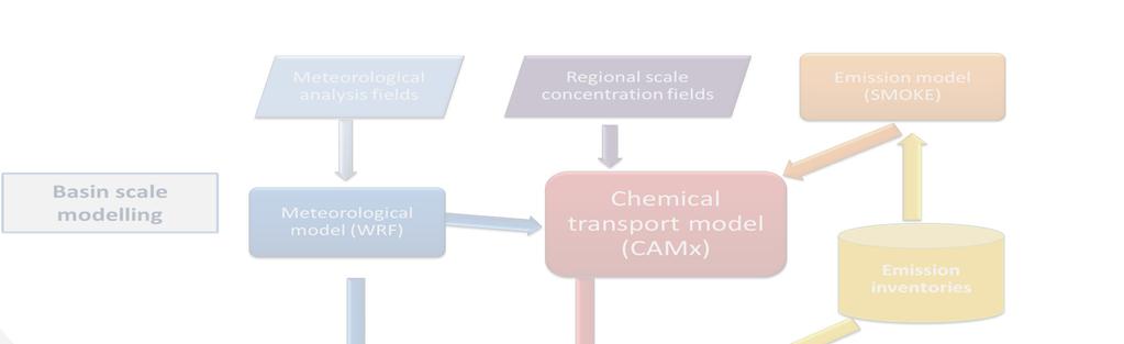 CAMx/AUSTAL- Hybrid modelling system CAMx Background AUSTAL local CAMx contribution Local