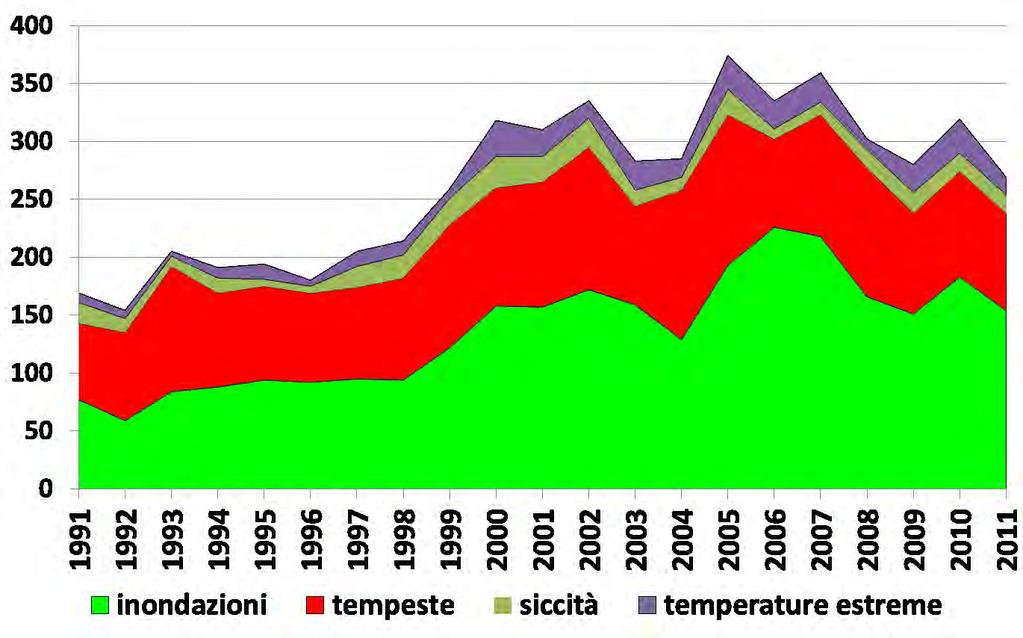 IL CAMBIAMENTO CLIMATICO (Andamento dei