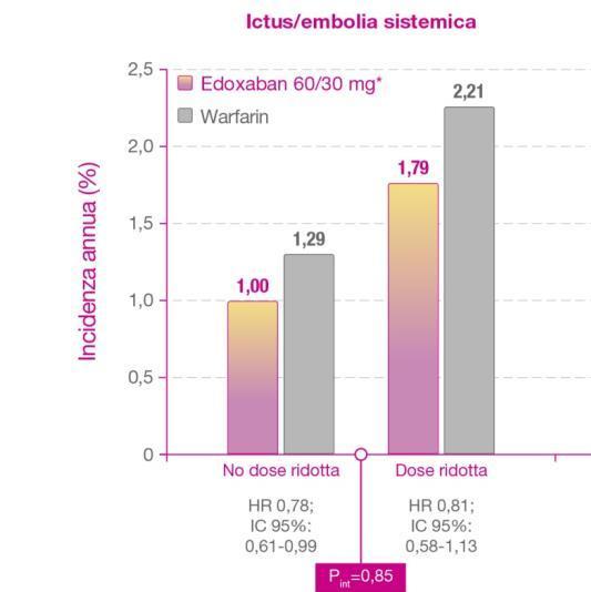 Endpoint di efficacia e sicurezza in