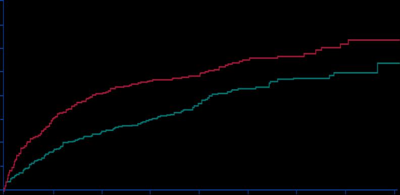 Probability of event (%) Primary Endpoint: Time to first ISTH major or clinically relevant non-major bleeding event 40 35 30 HR: 0.52 (95% CI: 0.42 0.63) Non-inferiority P<0.0001 P<0.