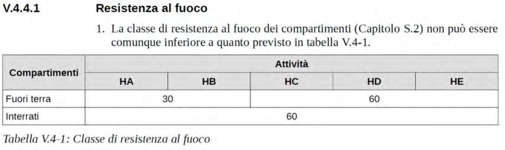 minuti Resistenza al fuoco compartimenti interrati: 60