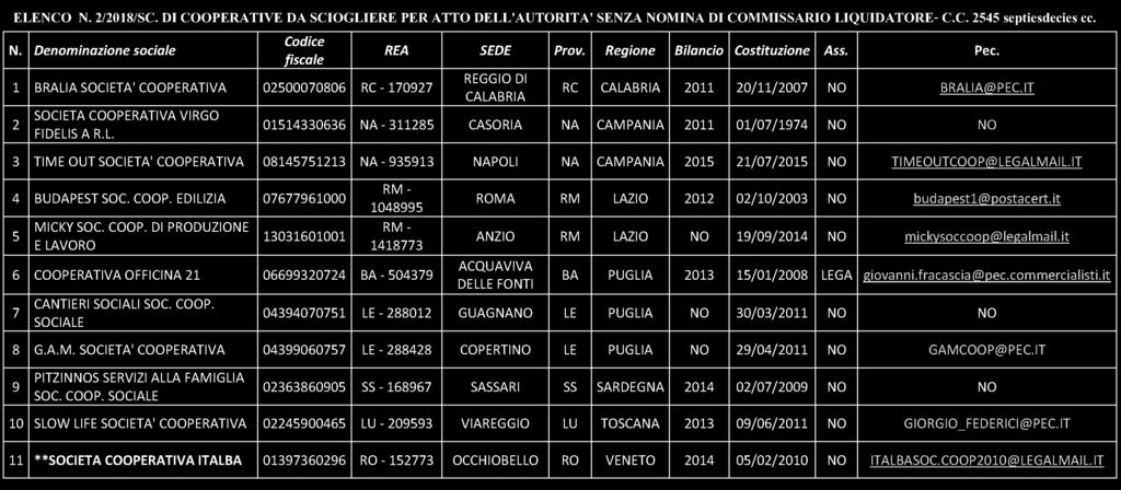 MINISTERO DELLO SVILUPPO ECONOMICO Avvio del procedimento di scioglimento di undici società cooperative aventi sede nelle regioni Calabria, Campania, Lazio, Puglia, Sardegna, Toscana e Veneto.