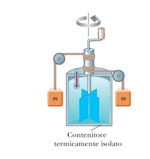 Equivalente meccanico del calore. Esperimento di Joule.