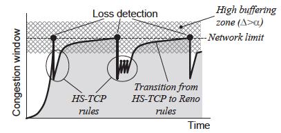 CUBIC (Linux) TCP