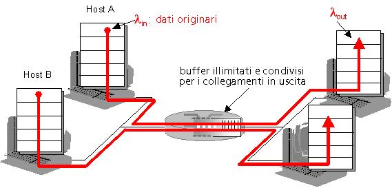 Cause/costi della congestione:1 r due mittenti, due destinatari r un router con buffer illimitati r