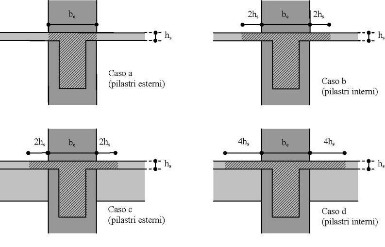 b) Strutture a pareti o miste equivalenti a pareti - strutture con solo due pareti non accoppiate per direzione orizzontale u / 1 = 1,0 - altre strutture a pareti non accoppiate u / 1 = 1,1 -