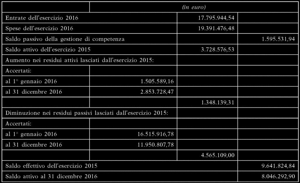 euro 17.795.944,54. 2. I residui attivi, determinati alla chiusura dell esercizio 2015 in euro 1.