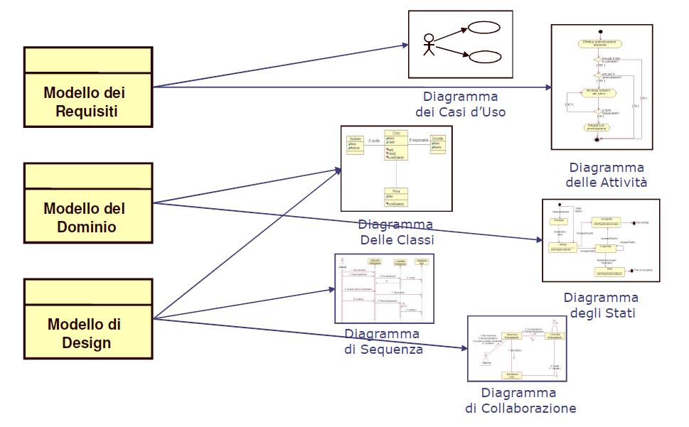 Modelli e Diagrammi I diagrammi non sono il modello, ma solo una