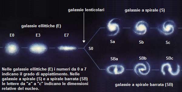 Galassie Nane Le galassie nane (d), sono chiamate in questo modo perché contengono un numero di stelle molto inferiore a quello delle galassie più grandi, tipicamente poche decine di migliaia di