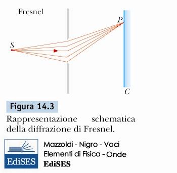 Fresnel Distnz molto piccol. Qundo lo schermo è molto vicino, le onde percorrono un piccol distnz dopo ver ttrversto l pertur, e i rggi divergono quindi molto poco.