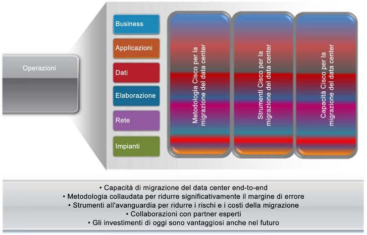 Massimizzare il valore della migrazione del data center riducendo il rischio I Cisco Data Center Migration Services riducono i rischi e le complessità del progetto di migrazione, sia che si tratti di