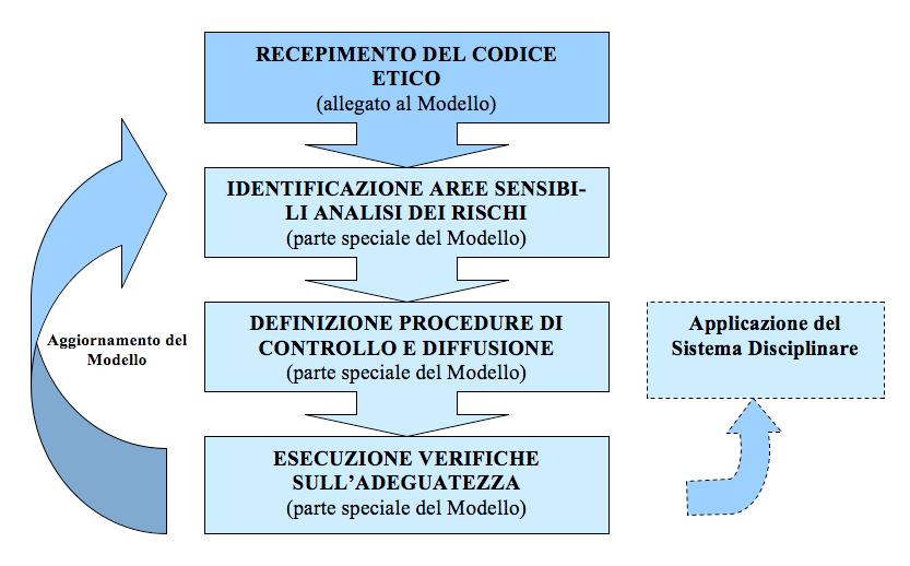 3.5 Approccio metodologico e struttura del Modello Il Modello adottato da GPS, con la relativa documentazione di riferimento, è rappresentato nel diagramma di flusso che segue:. Sistema organizzativo.