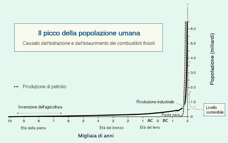 Picco di Hubbert del consumo di petrolio 12 Bilioni di libbre all'anno 10 8 6 4 2 0-4000 -3650-3300