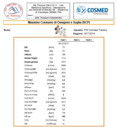 4) Ogni atleta ha registrato in corso di gara la frequenza cardiaca e la velocità della prestazione e i dati sono stati analizzati