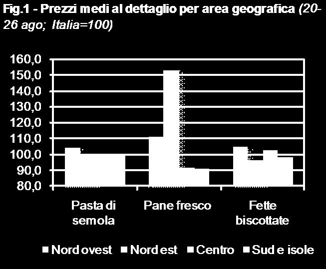 biscottate. Stabile il prezzo medio di pasta di semola.