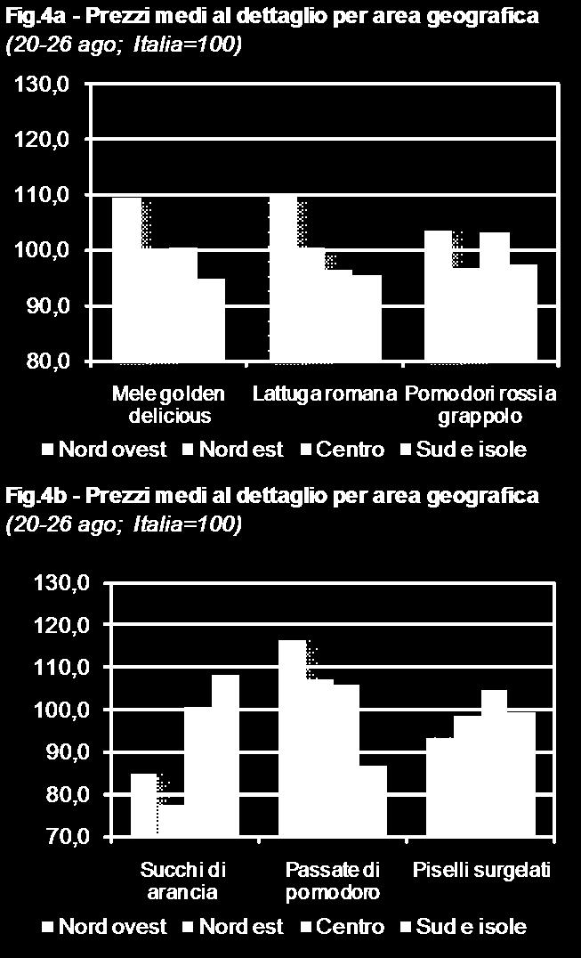 Le passate di pomodoro evidenziano, nel dettaglio geografico, tassi di variazione, su base congiunturale, negativi al Sud e isole e positivi al Nord ovest.