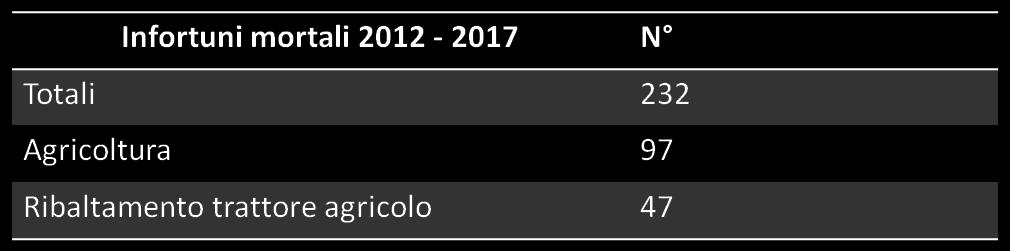 INFORTUNI MORTALI IN AGRICOLTURA DAL 2012 AL 2017