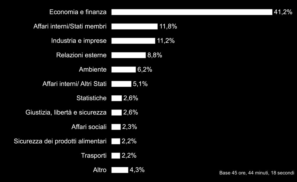 DISTRIBUZIONE DELLE NOTIZIE RELATIVE ALL UNIONE EUROPEA PER ARGOMENTO Crisi economica e finanziaria Adozioni misure per