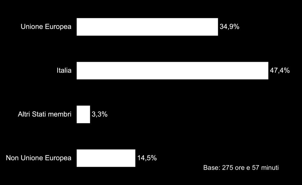 DISTRIBUZIONE DELLE NOTIZIE RELATIVE ALL UNIONE EUROPEA PER AREA notizie strettamente attinenti a questioni europee notizie relative a Stati