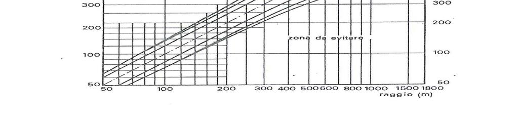 Relativamente alla geometria dell asse stradale sono state verificate le lunghezze massime dei rettifili, sono stati esaminati i rapporti tra i raggi delle curve che si susseguono lungo il tracciato