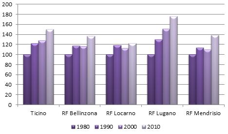 8.2 prodotto interno lordo 102 registrati dalla RF Lugano. Discorso a parte merita la RF Locarno che nonostante una crescita di circa il 20% dal 1980 si attesta ancora sui livelli degli anni 90.