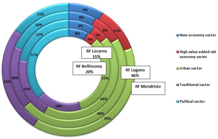 9.2 produttività 104 Figura 59: Ripartizione settoriale del valore aggiunto secondo le Regioni Funzionali ticinesi, nel 2009. Nel label è indicata la rispettiva quota cantonale.