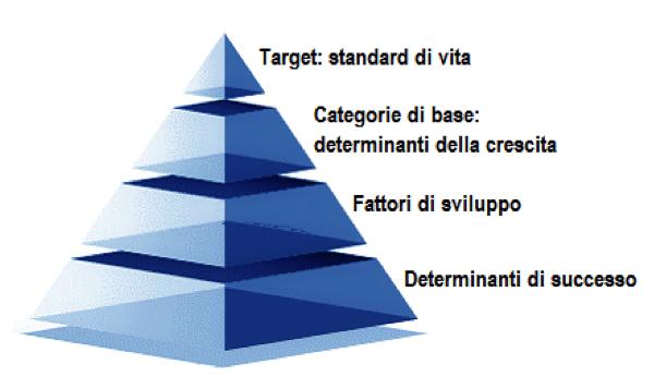 1.1 nota teorica 5 Figura 1: Rappresentazione semplificata del modello piramidale della competitività (Elaborazione IRE, 2011) 1.