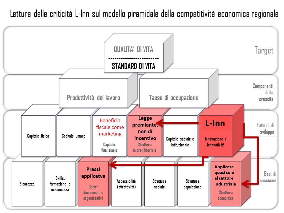 10.2 implicazioni di policy 125 Contestualmente, la valutazione condotta ha evidenziato alcune aree di criticità della legge applicata (figura seguente) relative al fatto che si è trattato di una