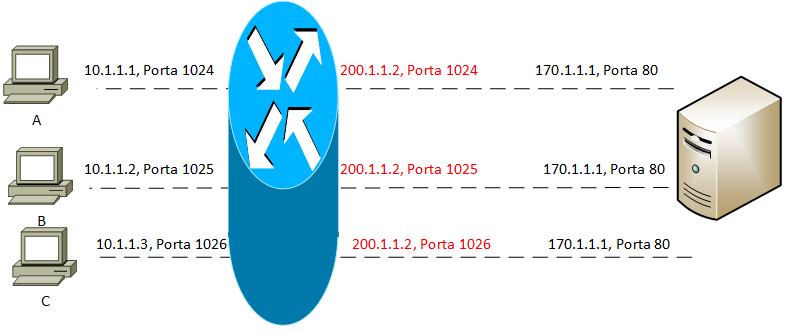 Come vedi le connessioni dei tre PC sono nattate utilizzando un unico indirizzo IP (200.1.1.2) e associate a una differente porta.