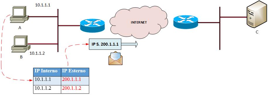 PC A deve accedere al web server C presente su rete Internet.