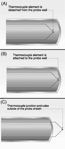 Termocoppie: sonda A. Giunzione protetta isolata ( ) La giunzione non è attaccata alla sonda. Si ottiene l isolamento elettrico, al prezzo però di un aumento del tempo di risposta B.