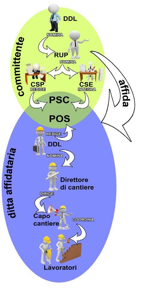 VALUTAZIONE DEL PROCEDIMENTO VALUTAZIONE DEI RISCHI INIZIO LAVORI APPLICAZIONE DELLE PRESCRIZIONI DI SICUREZZA