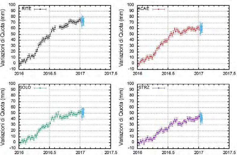Figura 65 Serie temporali delle variazioni in quota delle stazioni di RITE (Pozzuoli Rione Terra), ACAE (Accademia Aeronautica), SOLO (Solfatara) e STRZ (Pozzuoli - Cimitero) dal 01 gennaio 2016 al