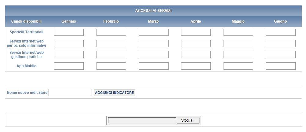 I dati comunicati riguardano i canali disponibili e i servizi offerti per ciascuna canale e una stima degli accessi per ciascun canale messo a disposizione della clientela.