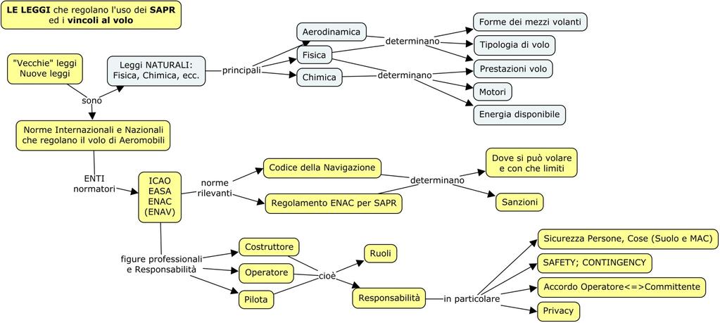 LE LEGGI di riferimento Codice della Navigazione Regolamenti e Leggi Europee