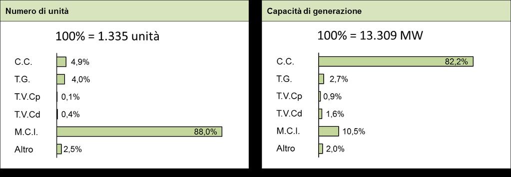 La promozione della CAR I numeri della CAR (2015) Considerazioni Le oltre 1300 unità censite per il 2015, per una capacità di 13,3 GWh, registrano una crescita del 72% rispetto alle 778 del 2011.