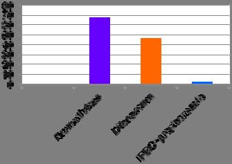 Peraltro risulta che la stragrande maggioranza delle sostanze iscritte (92 %) provenga dalla revisione comunitaria, mentre solo l 8 % si riferisce a sostanze attive nuove.